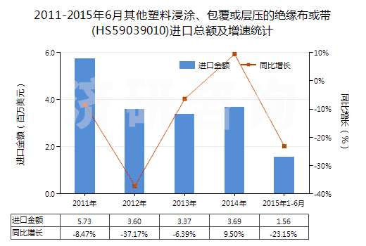 2011-2015年6月其他塑料浸涂、包覆或層壓的絕緣布或帶(HS59039010)進口總額及增速統(tǒng)計